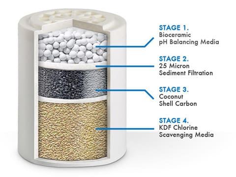 Do Hard Water Shower Filters Work?